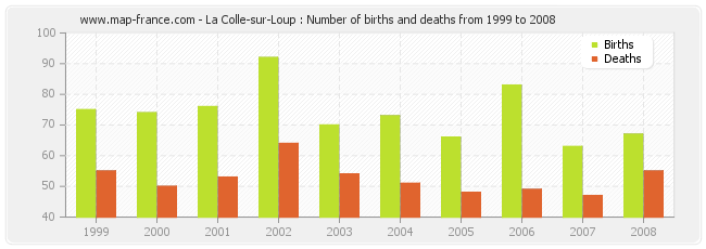 La Colle-sur-Loup : Number of births and deaths from 1999 to 2008